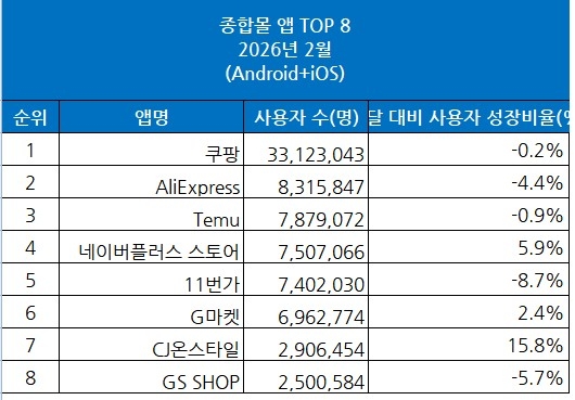 [와이즈앱 제공. 재판매 및 DB금지]