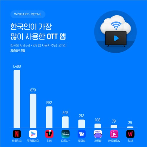[정보/소식] 2월 OTT 판도…넷플릭스 1위·쿠팡플레이 2위 | 인스티즈