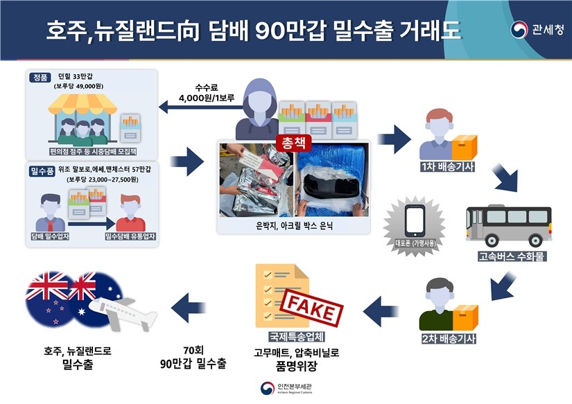 담배 90만갑 밀수출 거래도 [인천본부세관 제공.재판매 및 DB 금지]