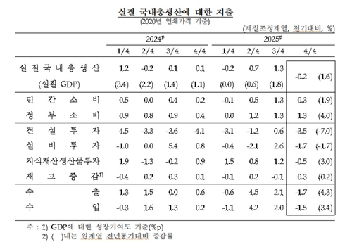 실질 국내총생산 부문별 성장률
[한국은행 제공. 재판매 및 DB 금지]