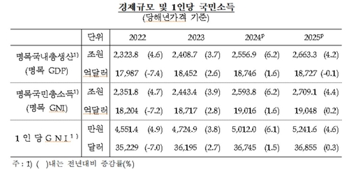 경제규모 및 1인당 국민소득 추이
[한국은행 제공. 재판매 및 DB 금지]