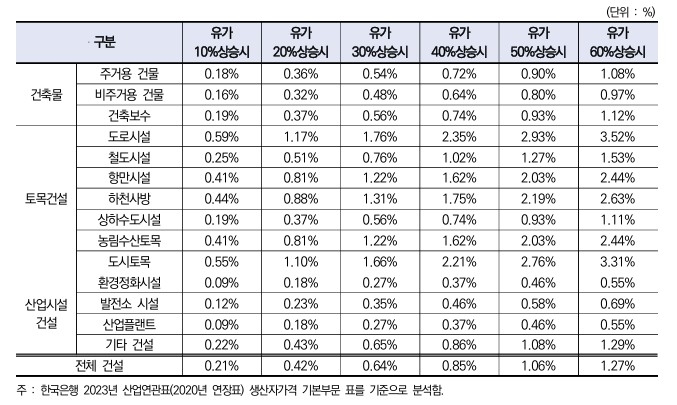 유가 상승에 의한 건설 생산비용 파급효과 분석 결과 [한국건설산업연구원 보고서 갈무리] 