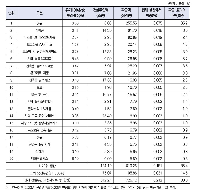 원유 가격 10% 상승시 건설생산 세부 요소 파급력 분석 결과 [한국건설산업연구원 보고서 갈무리] 