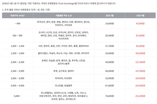 유류할증료 폭등, 항공권 가격 상승