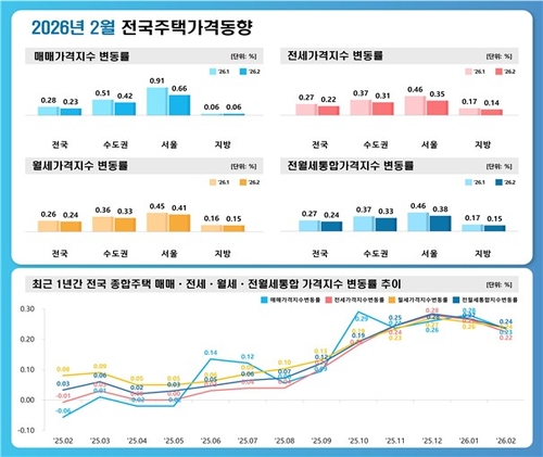 서울 집값 상승폭 둔화