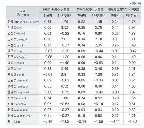 서울 집값 상승폭 둔화