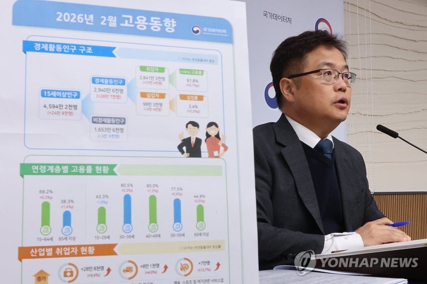 2월 취업자 20만명대 증가…청년 실업률 5년만에 최고 (세종=연합뉴스) 김주성 기자 = 빈현준 국가데이터처 사회통계국장이 18일 세종시 정부세종청사에서 지난달 고용동향을 발표하고 있다.발표에 따르면 지난