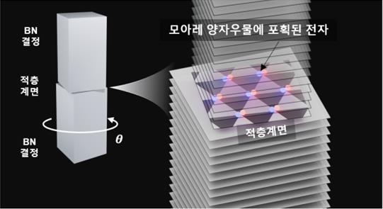 반데르발스 반도체 질화붕소를 비틀어 적층해 만든 모아레 양자우물 모식도 [김종환 교수 제공.재판매 및 DB 금지]