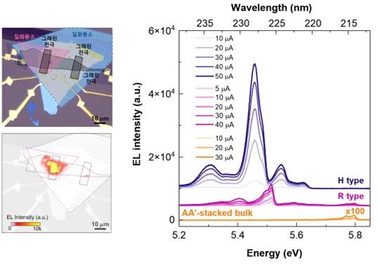 모아레 양자우물을 이용한 심자외선 LED 소자와 발광 특성 [김종환 교수 제공.재판매 및 DB 금지]