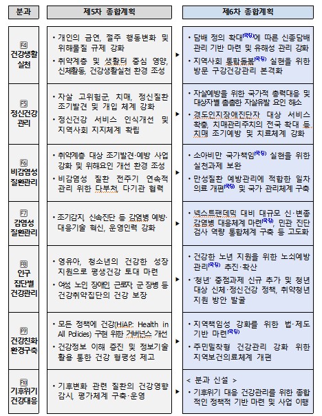 분과별 주요 과제 보완 방향 [보건복지부 제공]