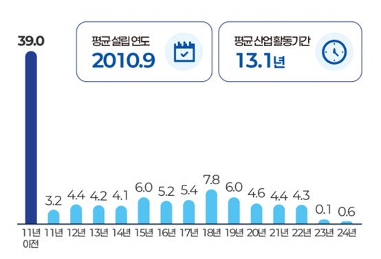 평균 업력 [중소벤처기업부 제공.재판매 및 DB금지]