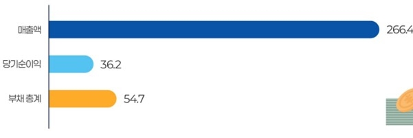 재무 현황(단위 백만원) [중소벤처기업부 제공.재판매 및 DB금지]