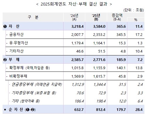 2025회계연도 자산·부채 결산 결과 [정부 자료 발췌. 재판매 및 DB 금지]