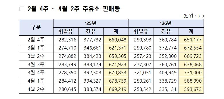 2월 넷째주∼4월 줄째주 주유소 휘발유·경유 판매량 [산업통상부 제공. 재판매 및 DB 금지]