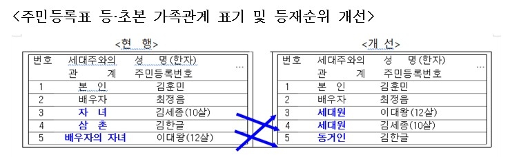 주민등록표 등·초본 가족관계 표기 및 등재순위 개선 [행정안전부 제공]