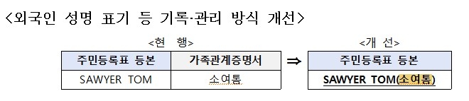 외국인 성명 표기 등 기록·관리 방식 개선 [행정안전부 개선]