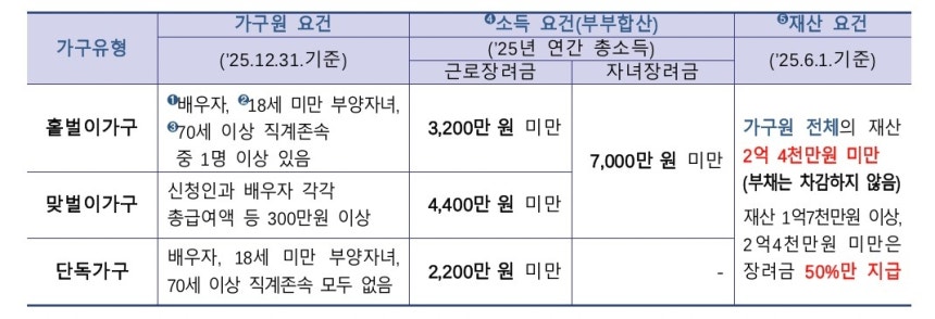근로·자녀장려금 지급 요건 [국세청 제공. DB 및 재판매 금지]