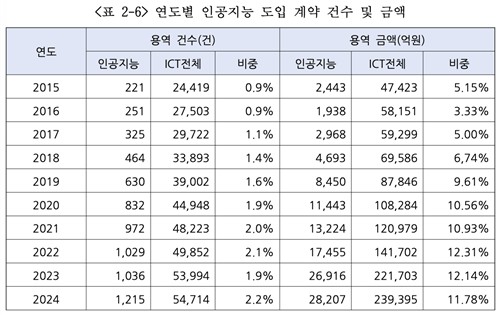 연도별 공공 AI 도입 계약 건수 및 금액
[소프트웨어정책연구소 '2025년 공공부문 AI 도입 현황 연구' 캡처. 재판매 및 DB 금지]