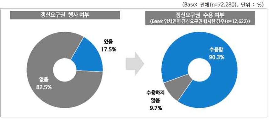 2018년 이후 임차인의 갱신요구권 행사 여부 [중소벤처기업부 제공.재판매 및 DB 금지]