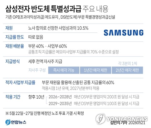 [그래픽] 삼성전자 반도체 특별경영성과급 주요 내용 (서울=연합뉴스) 김민지 기자 = 20일 삼성전자 노사가 마련한 