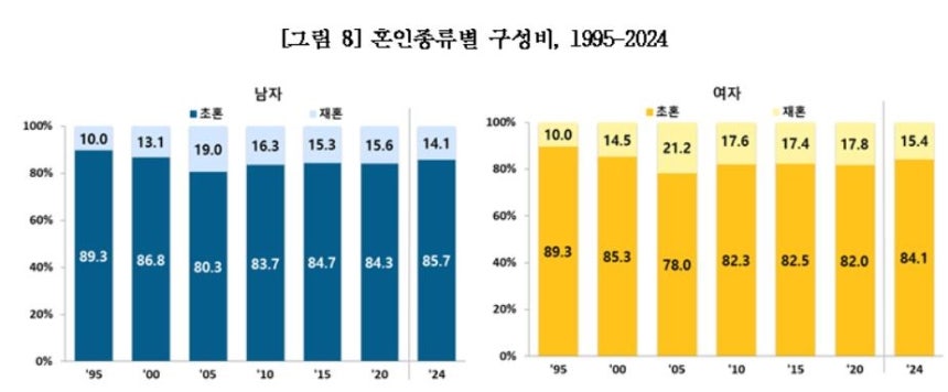 1995~2024년 남녀의 혼인종류별 구성비 [국가데이터처 
