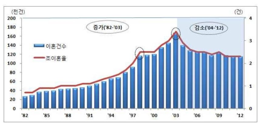 1982~2012년 이혼 건수 추이 [국가데이터처 