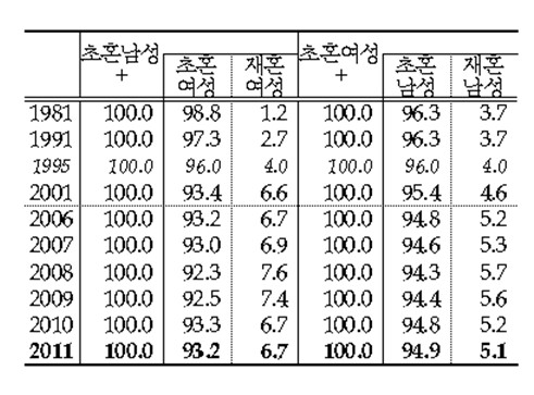초혼 남녀의 배우자 혼인종류별 구성비(1981~2011년) [국가데이터처 
