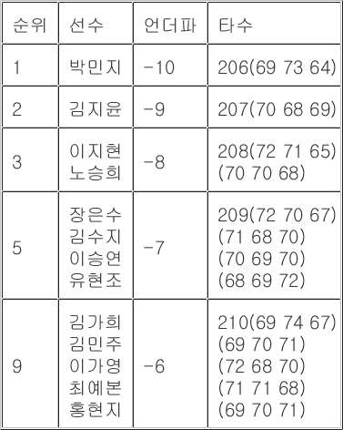 [KLPGA 최종순위] <b>Sh수협은행 MBN 여자오픈</b>