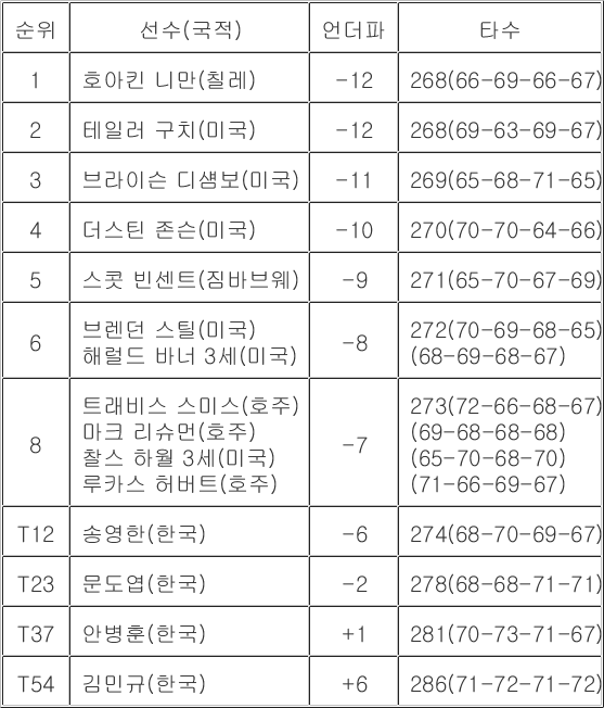 [<b>LIV 골프</b> 최종순위] <b>LIV 골프</b> 코리아