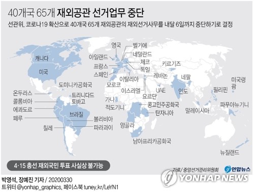 21대 총선 55개국 91개 재외공관 선거업무 중단 중앙선거관리위원회는 코로나 사태로 인해 2020년 3월 30일 기준으로 주미대사관 등 40개국 65개 재외공관의 재외선거사무를 중단했고 최종적으로는 55개국 91개
