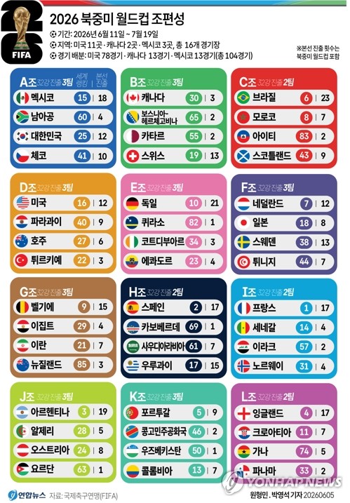 [그래픽] 2026 북중미 <b>월드컵 조편성</b>