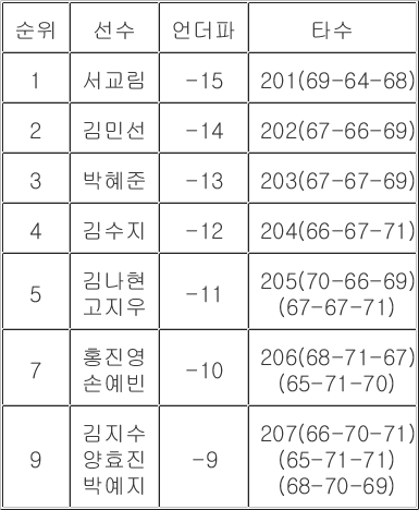 [KLPGA 최종순위] <b>셀트리온 퀸즈 마스터즈</b>