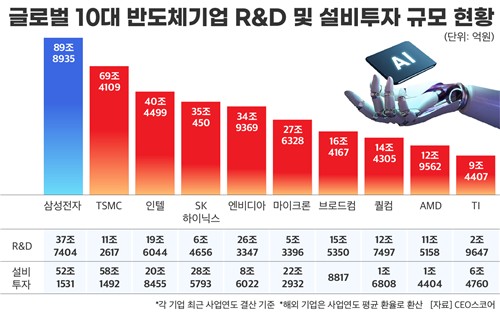 작년 글로벌 10대 반도체 기업 투자 규모 [CEO스코어 제공.재판매 및 DB 금지]