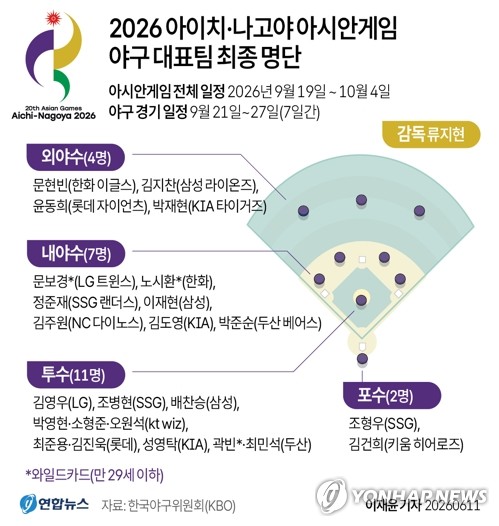 [그래픽] 2026 아이치·나고야 아시안게임 야구 대표팀 최종 <b>명단</b>