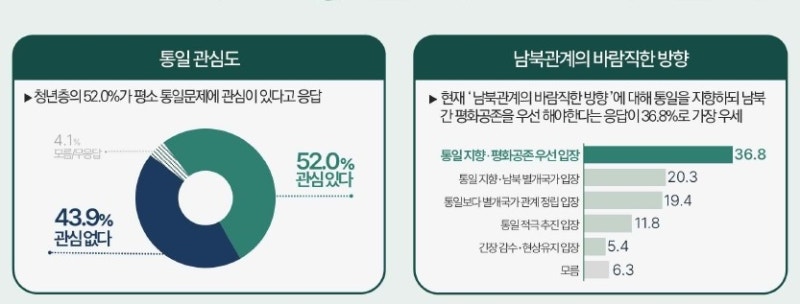 2030 절반은 '북한은 적대 대상', 요즘 세대 생각은 단호해