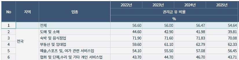 2022~2025년 시도별·업종별 상가권리금 [R-ONE 갈무리. 재판매 및 DB 금지]
