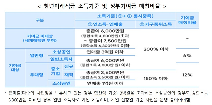 청년미래적금 소득기준 및 정부기여금 매칭비율  [금융위원회 제공. 재판매 및 DB 금지]