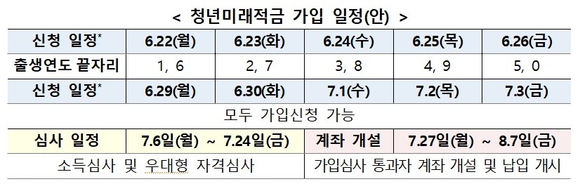 청년미래적금 가입 일정(안) [금융위원회 제공. 재판매 및 DB 금지]