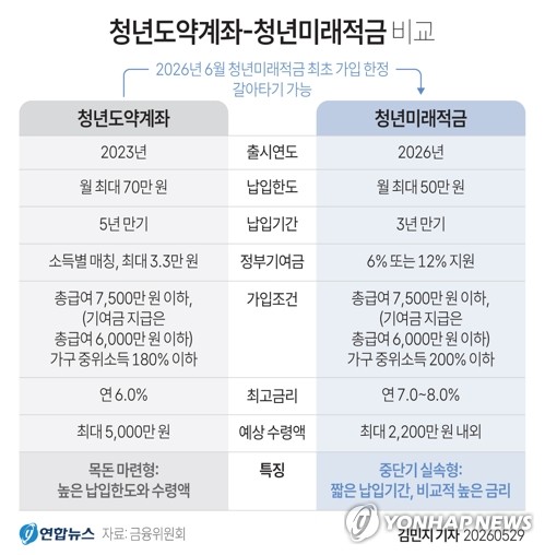 [그래픽] 청년도약계좌-청년미래적금 비교 (서울=연합뉴스) 김민지 기자 = 29일 금융위원회에 따르면 청년층 자산 형성을 지원하기 위해 최고 연 7∼8% 금리를 제공하는 '청년미래적금'이 내달 22일 출시된다.
