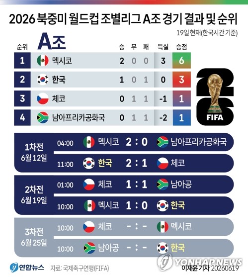 [그래픽] 2026 북중미 월드컵 조별리그 A조 경기 결과 및 <b>순위</b>(19일)