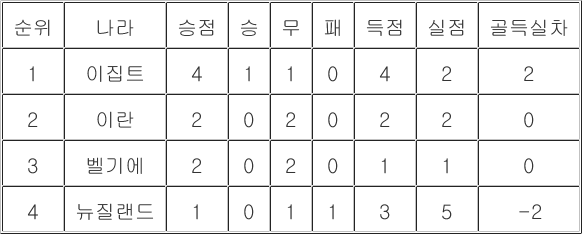 [월드컵 중간<b>순위</b>] <b>G조</b>(22일)