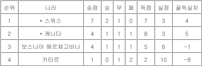 [<b>월드컵 조별</b>리그 최종<b>순위</b>] B조(25일)