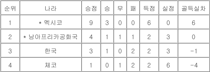 [월드컵 조별리그 최종순위] A조(25일)