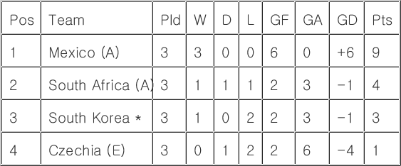 (World Cup) Final Group A standings