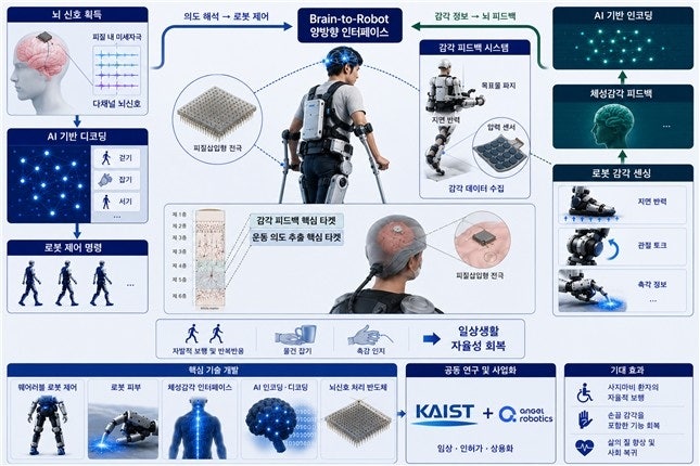 KAIST "세계 최초 양방향 '브레인 투 로봇' 기술 개발 나서"