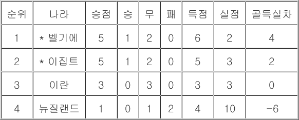 [월드컵 조별리그 최종순위] G조(27일)