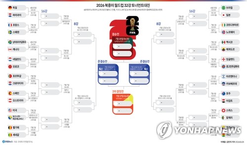 [그래픽] 2026 <b>북중미 월드컵 32강</b> 토너먼트대진