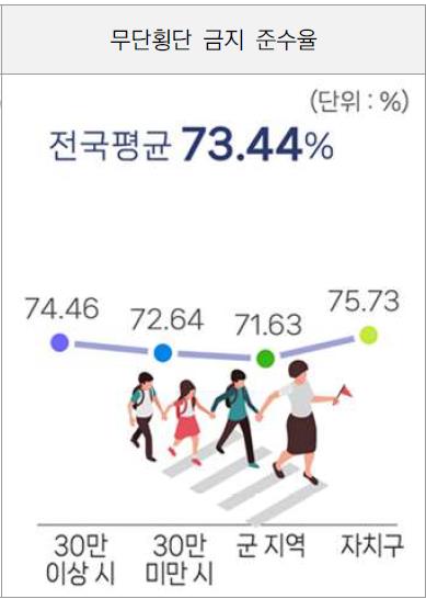 2025년 무단횡단 금지 준수율은 73.4% [한국교통안전공단 '2025년 교통문화지수 실태조사' 갈무리. 재판매 및 DB 금지]