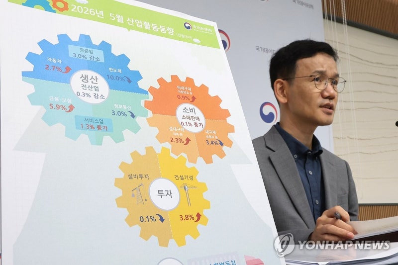 [2보] 5월 산업생산 0.3%↓…반도체 생산 10.0% 감소