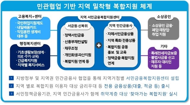복합지원·민간금융 한 곳에…부산 서민금융 복합지원센터 개소